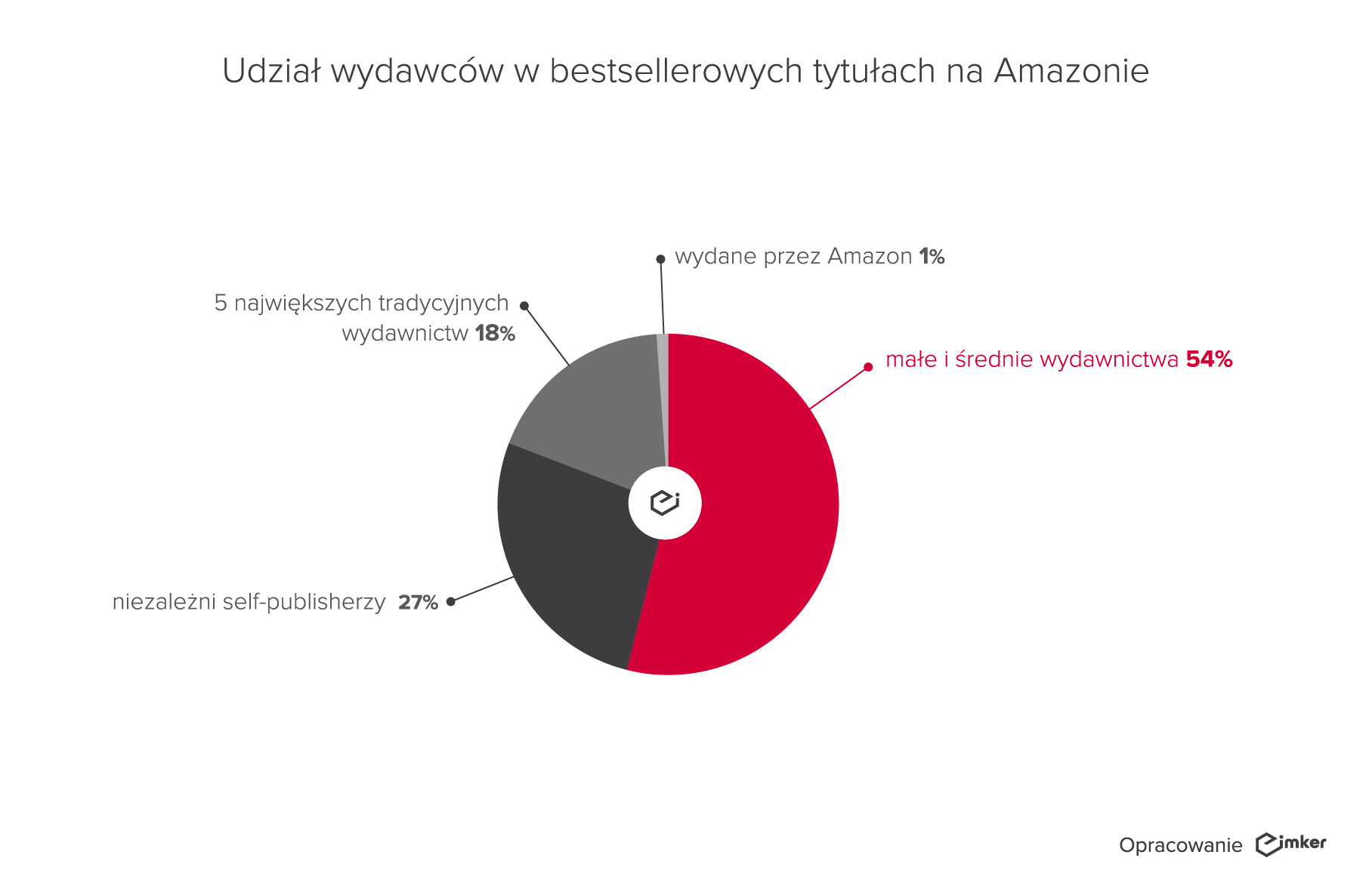 Self-publishing rośnie w siłę