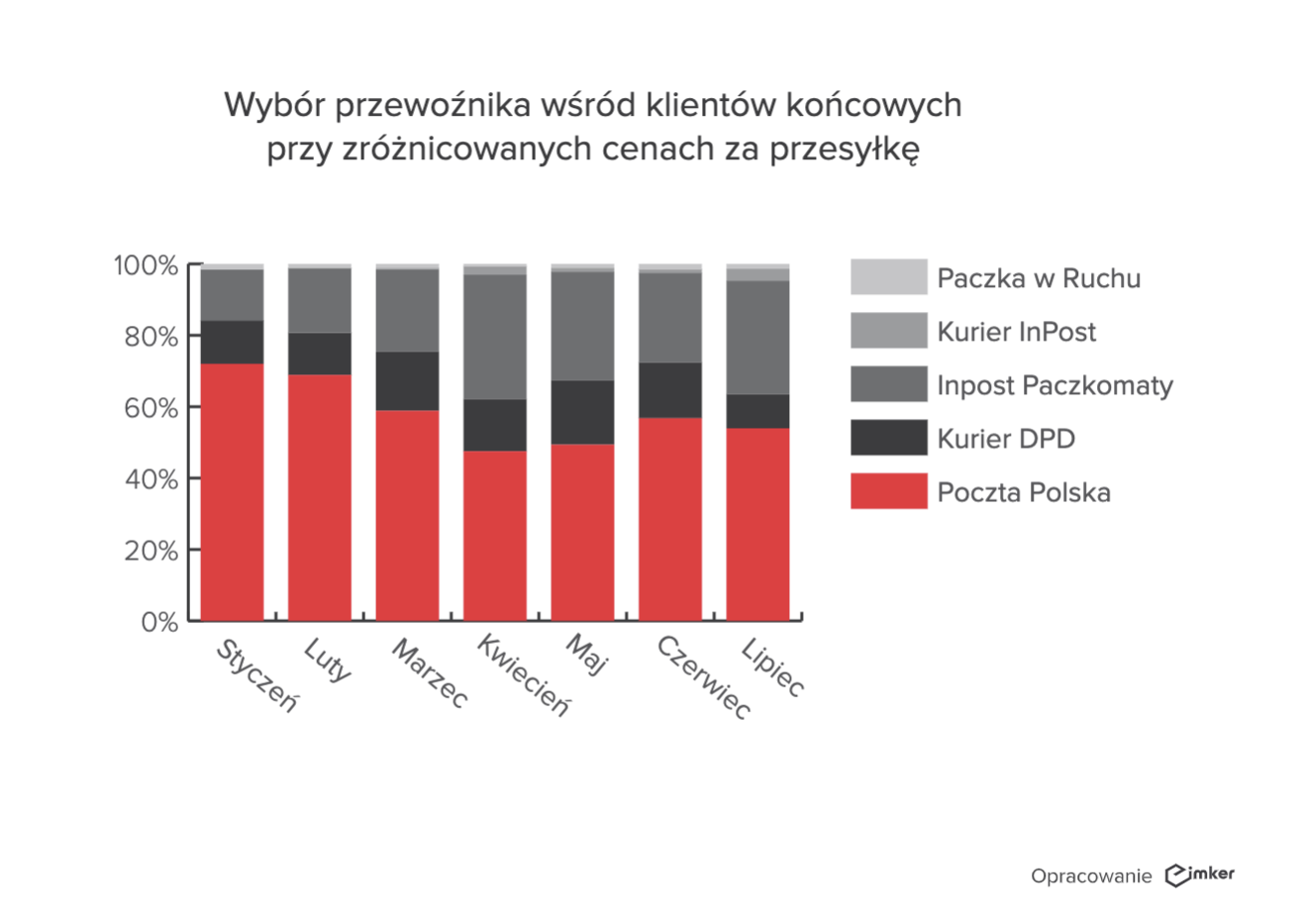Wybor przewoznika 1 IMKER