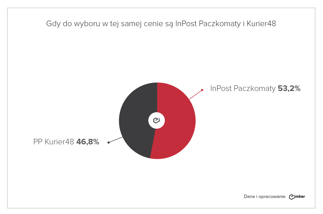 Wybor przewoznika 3 IMKER