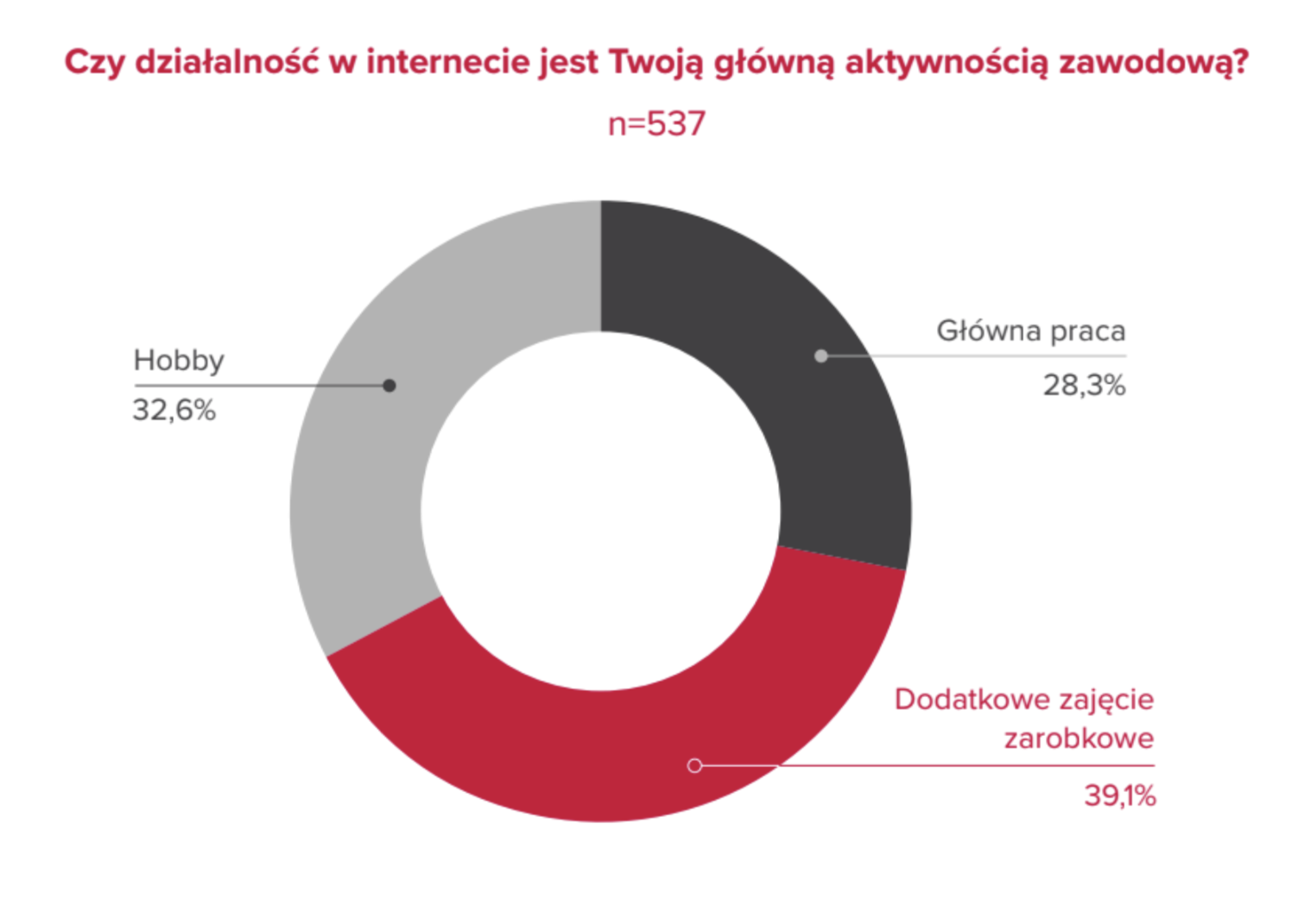 Trzy ścieżki twórczości w internecie. Kim są Hobbyści, Dorabiający i Zawodowcy? Ile zarabi