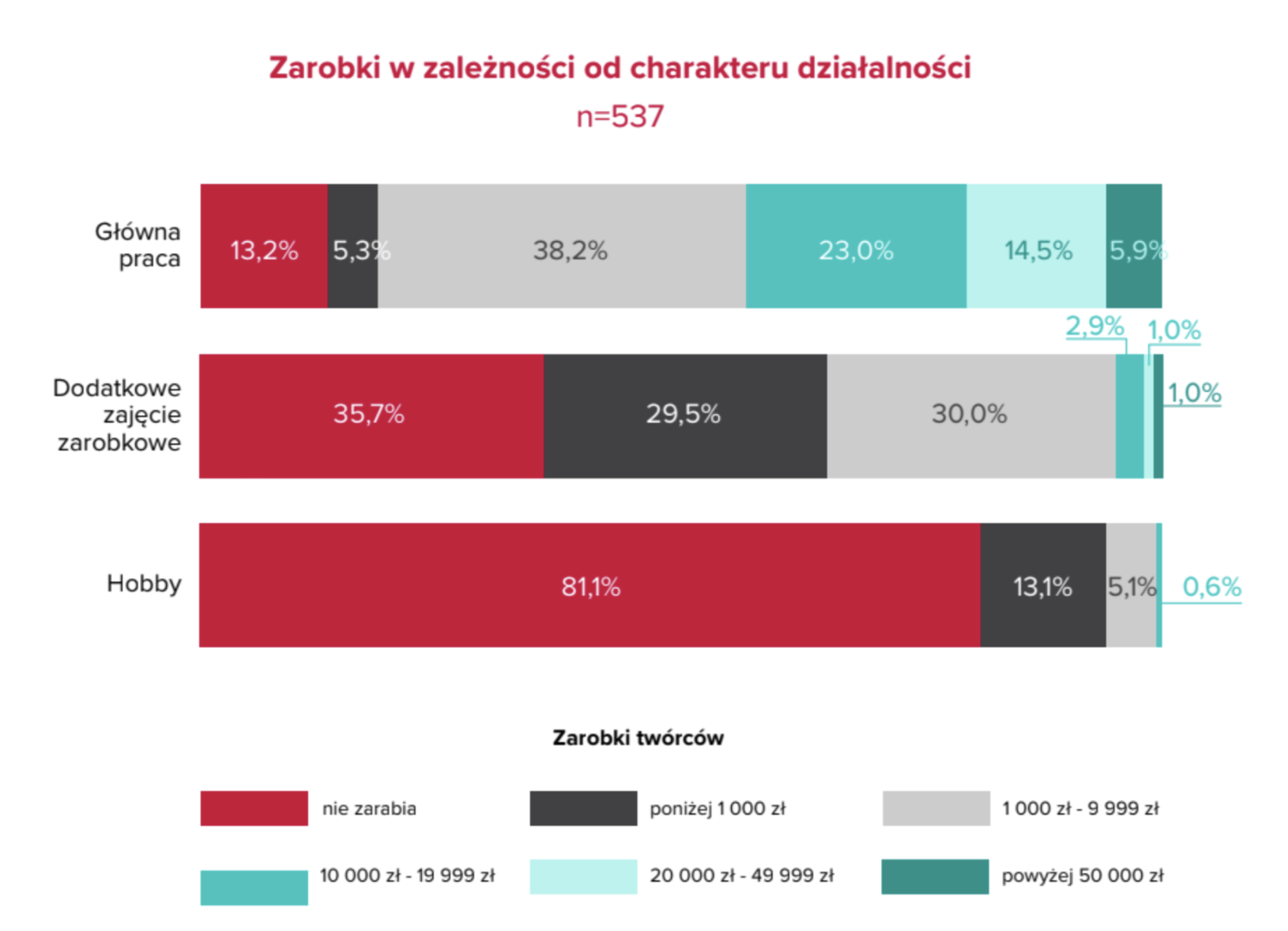 Trzy ścieżki twórczości w internecie. Kim są Hobbyści, Dorabiający i Zawodowcy? Ile zarabi