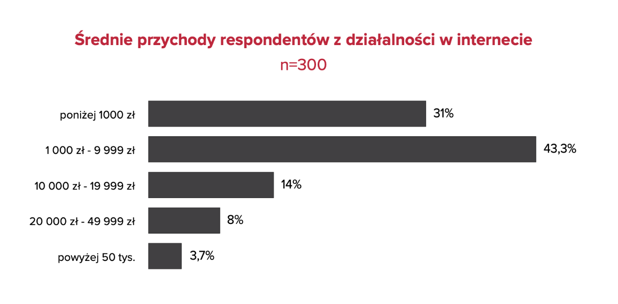 Raport Imker Ekonomia twórców 2025. Jak twórcy internetowi pracują, zarabiają i skalują sw
