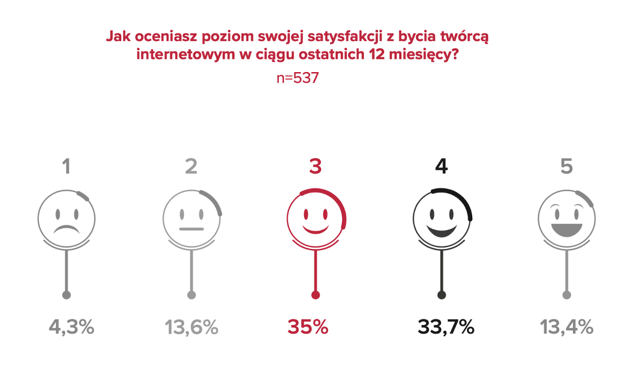 Raport Imker Ekonomia twórców 2025. Jak twórcy internetowi pracują, zarabiają i skalują sw