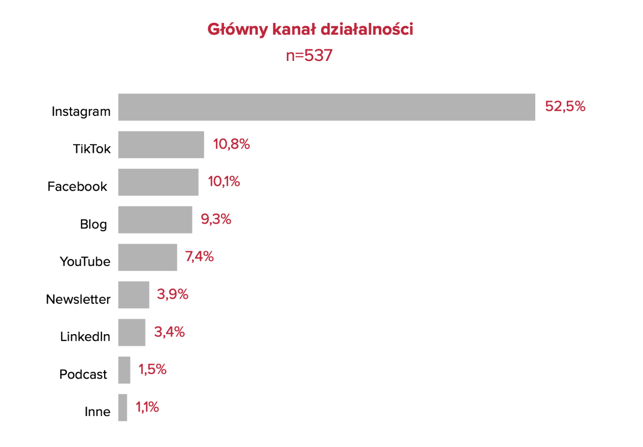 Raport Imker Ekonomia twórców 2025. Jak twórcy internetowi pracują, zarabiają i skalują sw