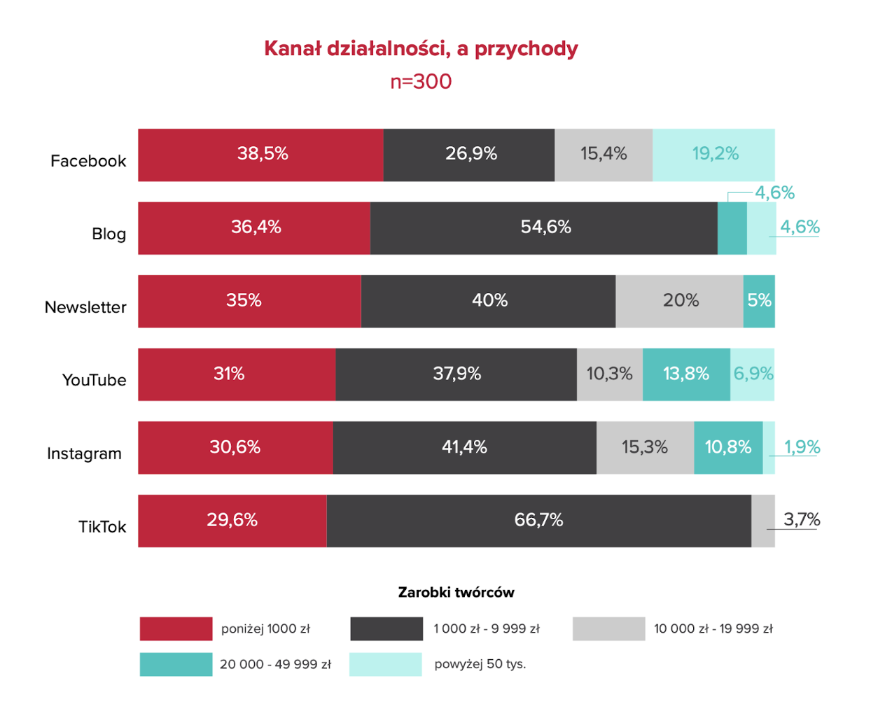 Raport Imker Ekonomia twórców 2025. Jak twórcy internetowi pracują, zarabiają i skalują sw