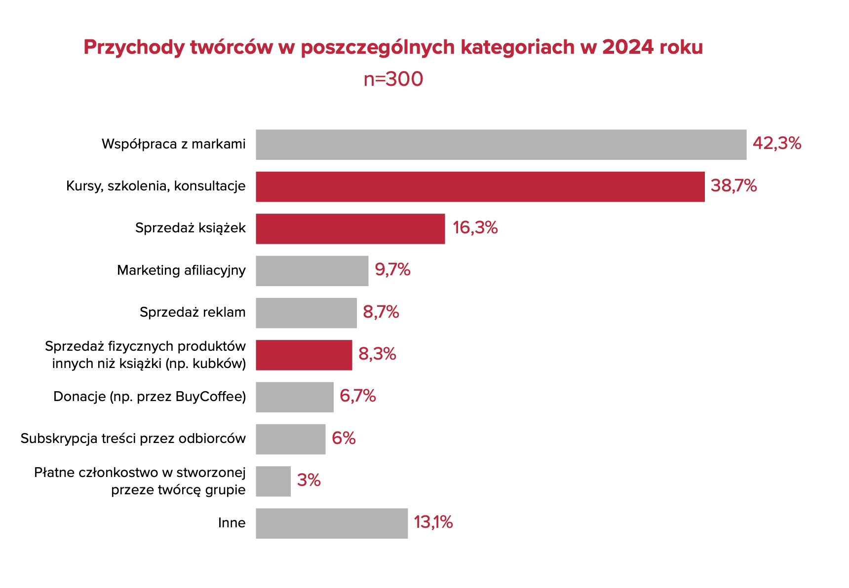 Raport Imker Ekonomia twórców 2025. Jak twórcy internetowi pracują, zarabiają i skalują sw