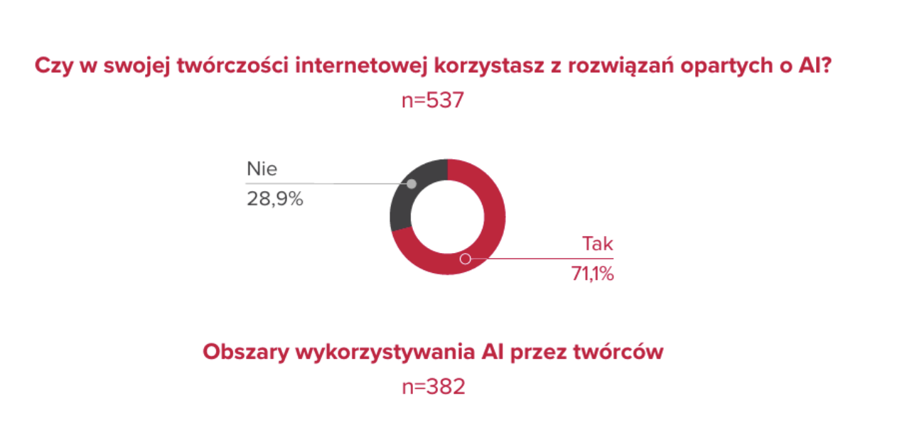 Ile postów, które widzisz w sieci, wygenerowało AI? Ten raport rzuca światło na użycie AI