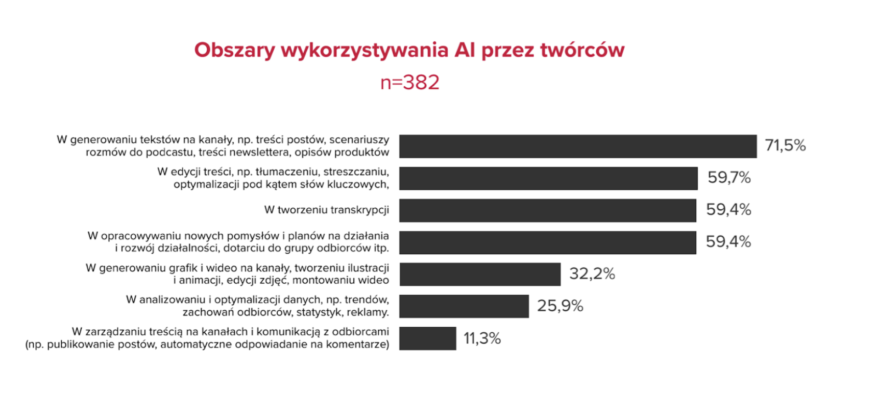 Ile postów, które widzisz w sieci, wygenerowało AI? Ten raport rzuca światło na użycie AI
