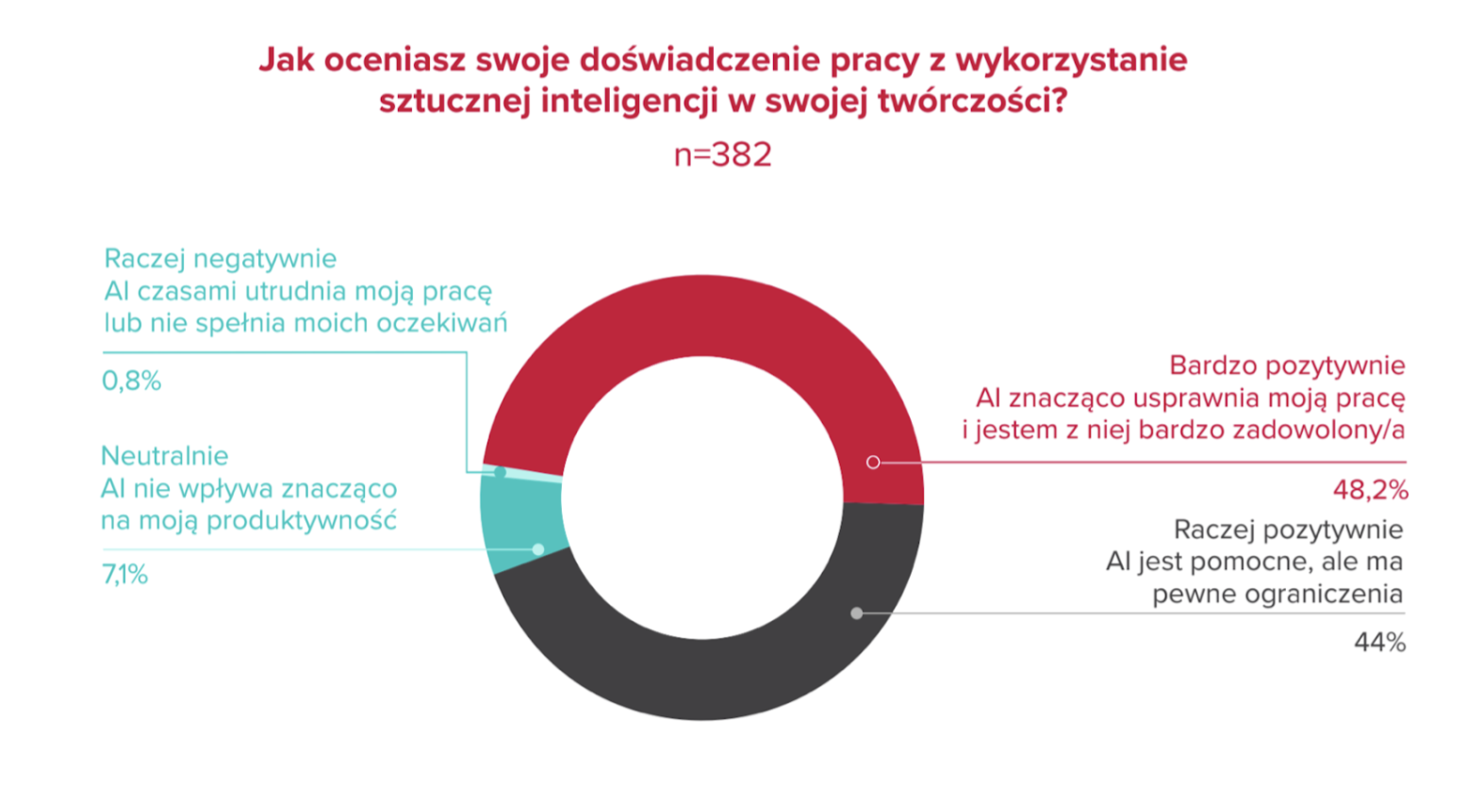 Ile postów, które widzisz w sieci, wygenerowało AI? Ten raport rzuca światło na użycie AI