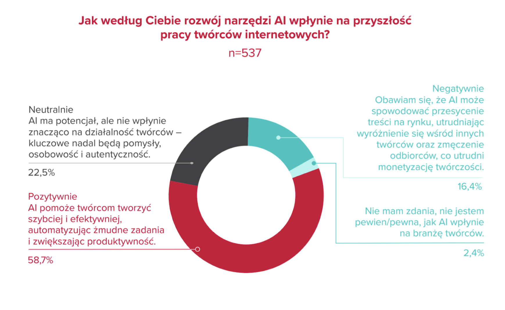 Ile postów, które widzisz w sieci, wygenerowało AI? Ten raport rzuca światło na użycie AI