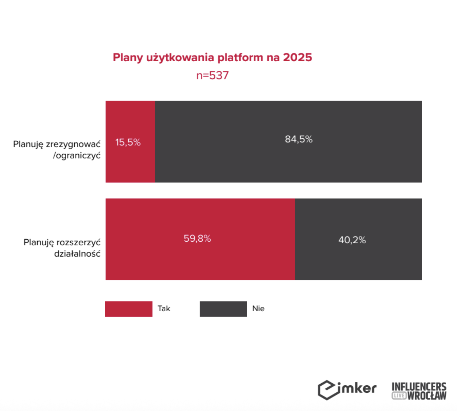 Czy 2025 był rokiem przetasowań w mediach społecznościowych? Jak zmienia się sposób korzys