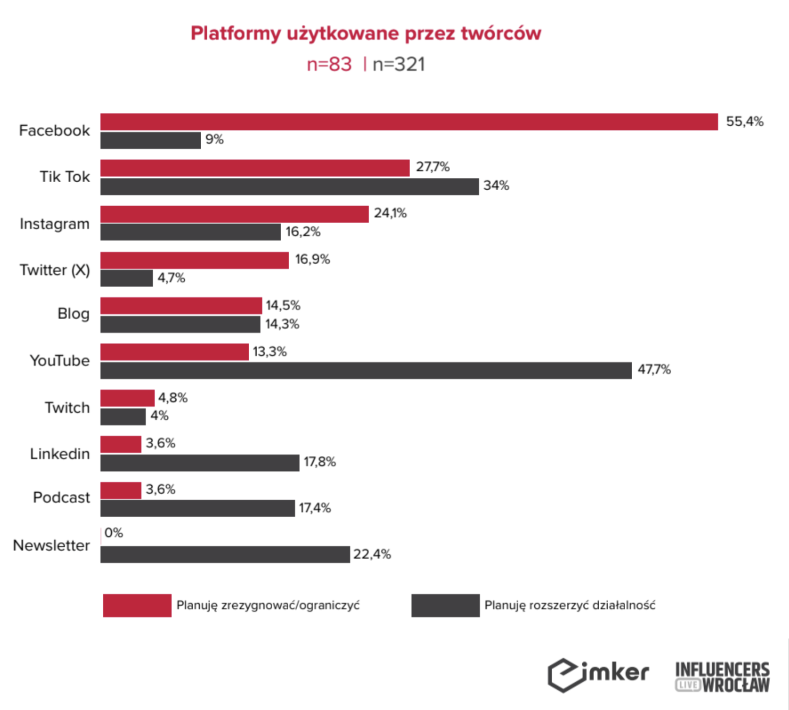 Czy 2025 był rokiem przetasowań w mediach społecznościowych? Jak zmienia się sposób korzys