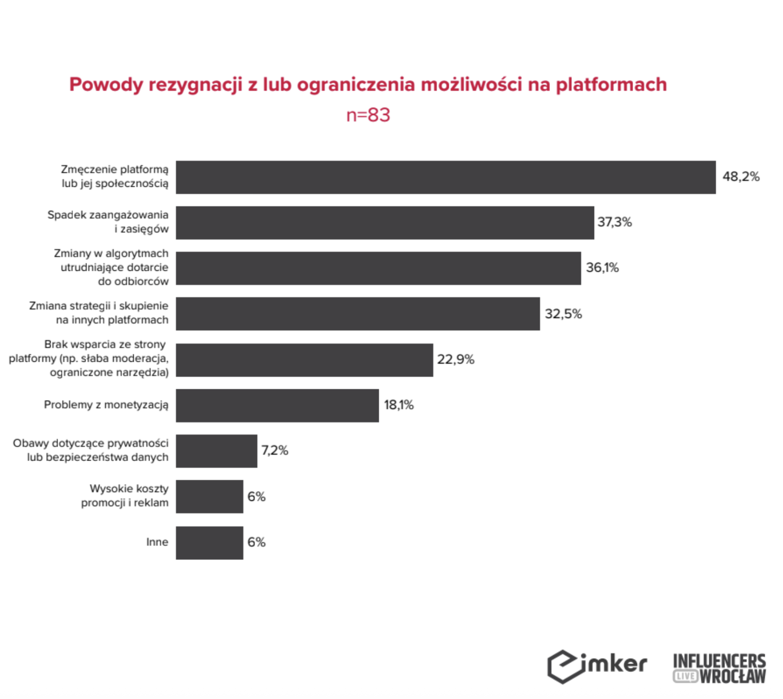 Czy 2025 był rokiem przetasowań w mediach społecznościowych? Jak zmienia się sposób korzys