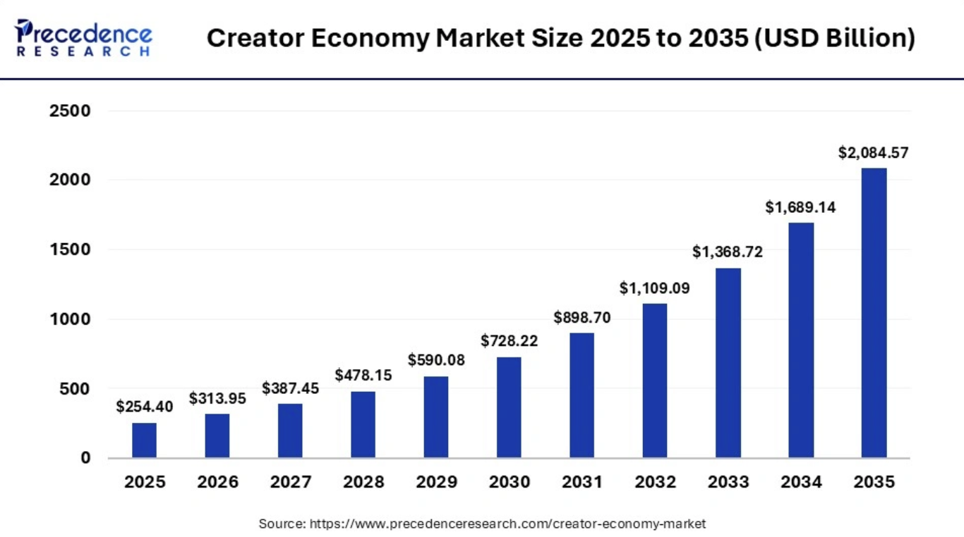 Creators commerce w natarciu – 250 mld dolarów na twórców internetowych