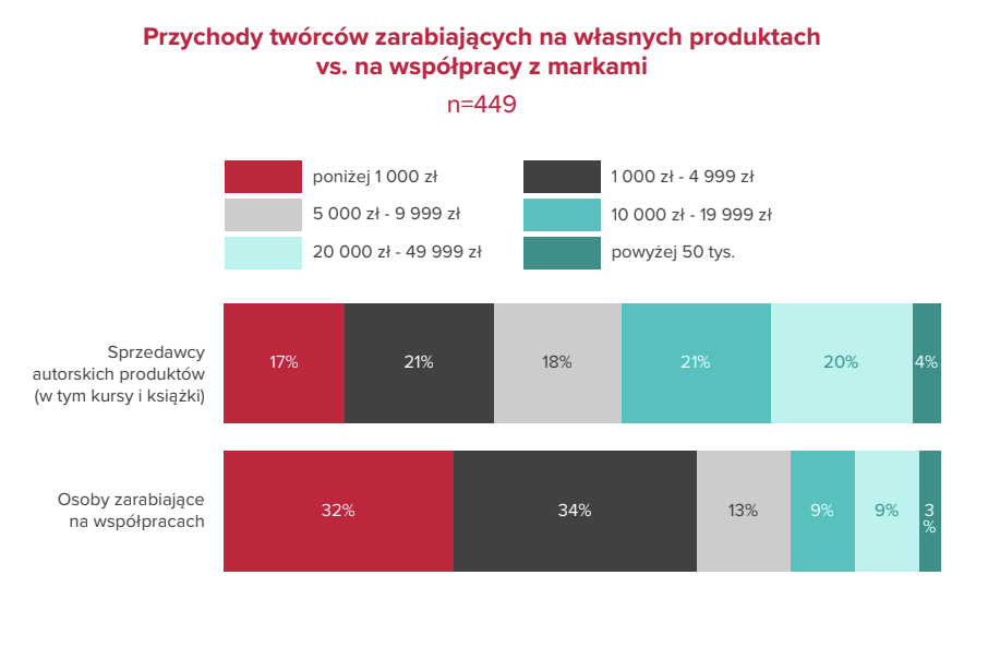 Boom na własne produkty. Polscy twórcy zmieniają model biznesowy i stawiają na długotermin