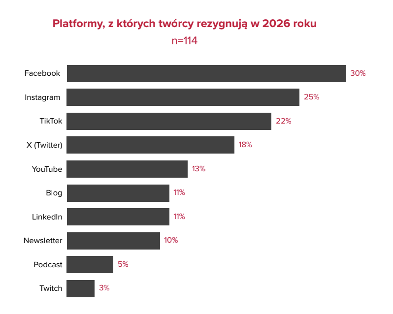 Kuszą wizją zasięgów, potem pogarszają warunki. Jak polscy twórcy internetowi migrują międ