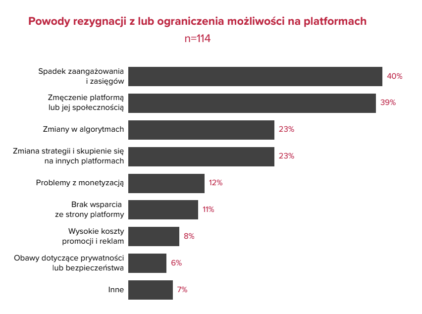 Kuszą wizją zasięgów, potem pogarszają warunki. Jak polscy twórcy internetowi migrują międ