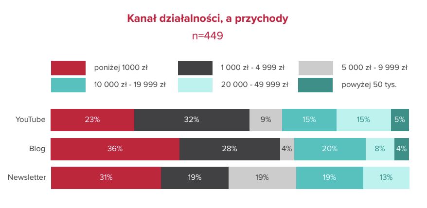 Kuszą wizją zasięgów, potem pogarszają warunki. Jak polscy twórcy internetowi migrują międ
