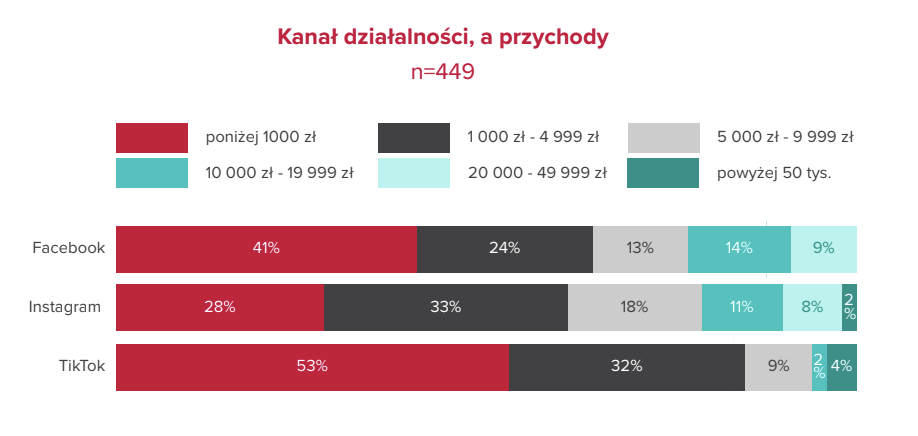 Kuszą wizją zasięgów, potem pogarszają warunki. Jak polscy twórcy internetowi migrują międ