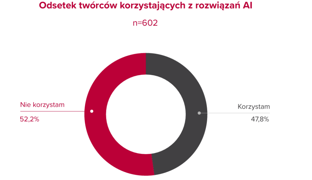 Sztuczna inteligencja – szansa czy zagrożenie dla twórców internetowych?