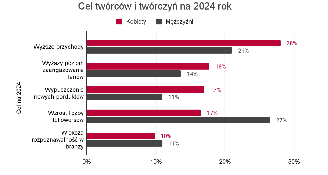 Cel kobiety vs men
