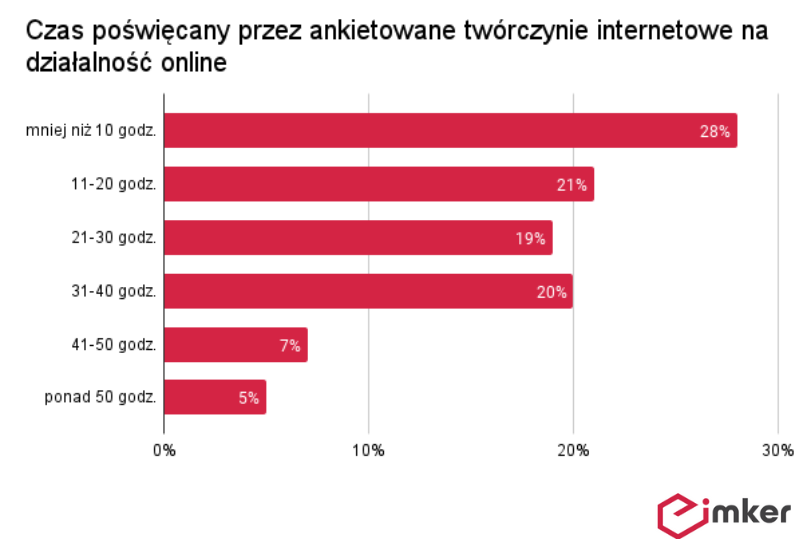 Czas oswe