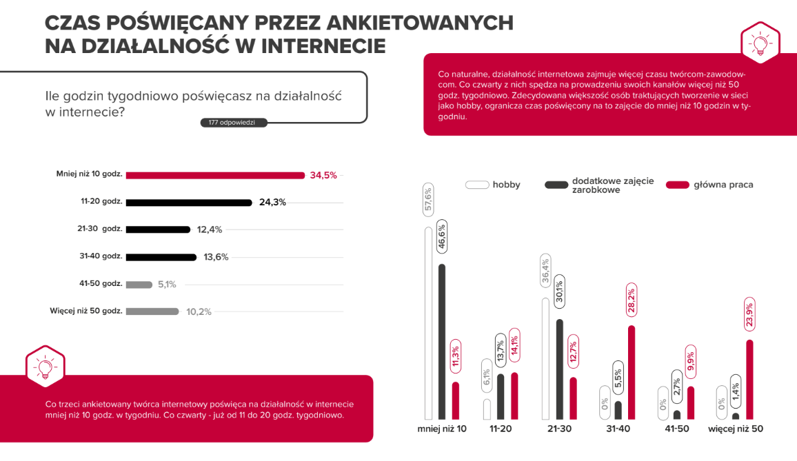 Od pasji do dochodowego biznesu – twórca internetowy nowym zawodem