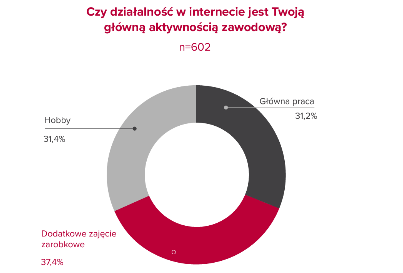 Dzialalnosc online