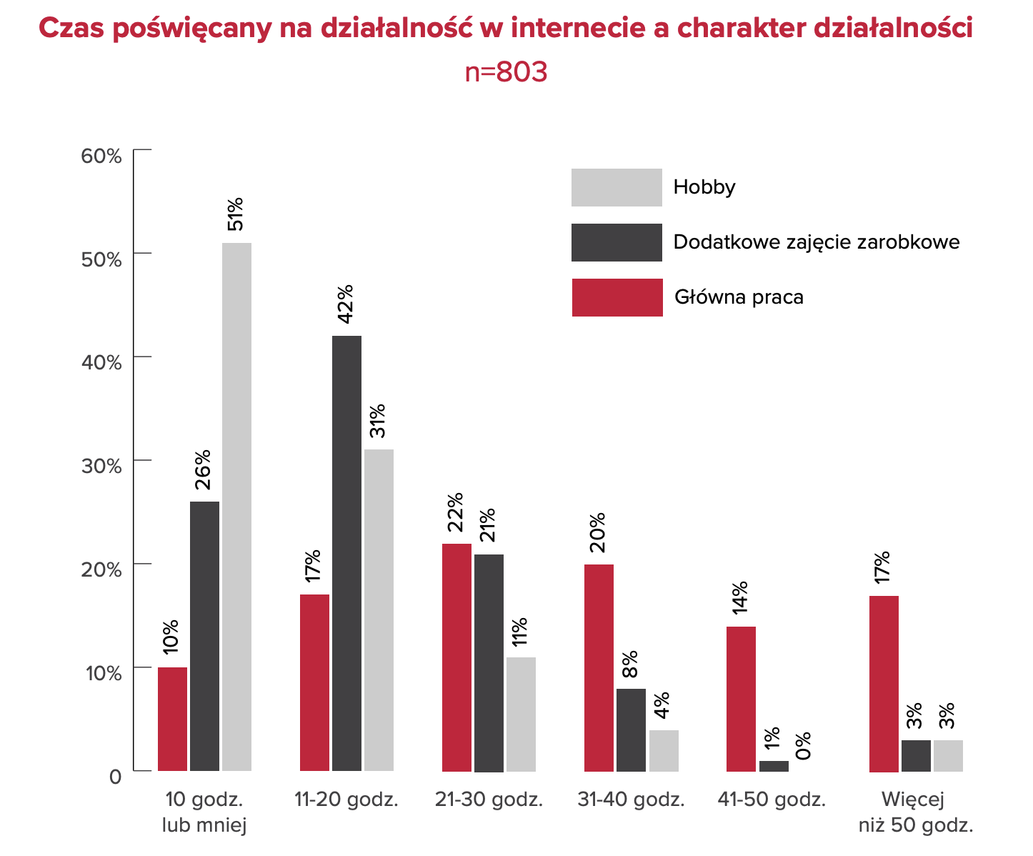 Wykres słupkowy „tygodniowy czas poświęcany na działalność w internecie w podziale na główną pracę, dodatkowe zajęcie zarobkowe i hobby”: w głównej pracy 10% twórców pracuje 10 godzin lub mniej, 17% od 11 do 20 godzin, 22% od 21 do 30 godzin, 20% od 31 do 40 godzin, 14% od 41 do 50 godzin i 17% ponad 50 godzin