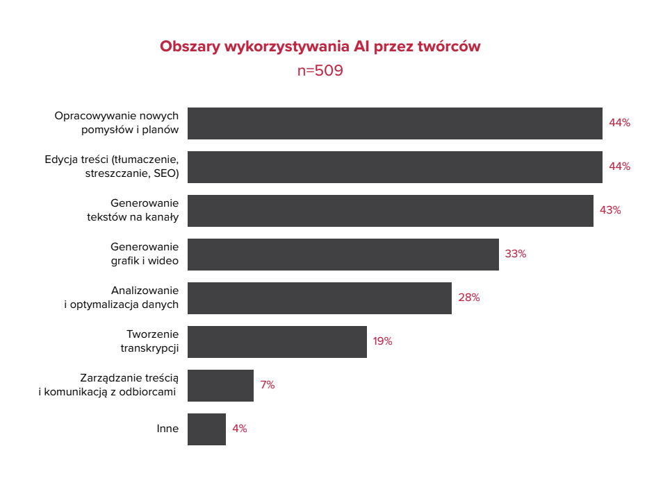 Wykres słupkowy: obszary wykorzystywania AI przez twórców – opracowywanie pomysłów i planów 44%, edycja treści 44%, generowanie tekstów na kanały 43%, generowanie grafik i wideo 33%