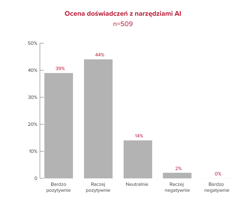 Wykres słupkowy: ocena doświadczeń z narzędziami AI – bardzo pozytywnie 39%, raczej pozytywnie 44%, neutralnie 14%, raczej negatywnie 2%, bardzo negatywnie 0%