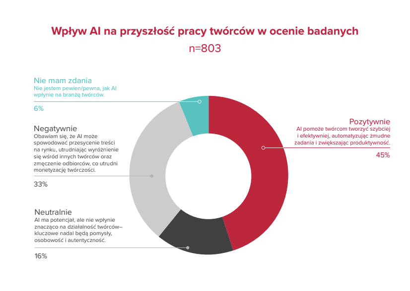 Wykres kołowy: wpływ AI na przyszłość pracy twórców w ocenie badanych – pozytywnie 45%, negatywnie 33%, neutralnie 16%, nie mam zdania 6%