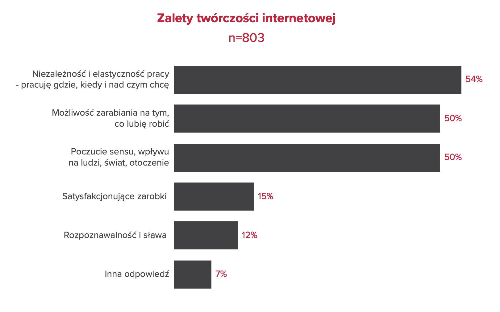 Wykres słupkowy „zalety twórczości internetowej”: niezależność i elastyczność pracy 54%, możliwość zarabiania na tym, co lubię robić 50%, poczucie sensu i wpływu 50%, satysfakcjonujące zarobki 15%, rozpoznawalność i sława 12%, inna odpowiedź 7%