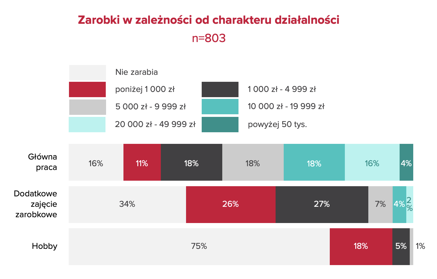 Wykres słupkowy skumulowany „miesięczne zarobki w zależności od charakteru działalności”: w głównej pracy 16% nie zarabia, 18% zarabia od 10 000 do 19 999 zł, 16% od 20 000 do 49 999 zł i 4% powyżej 50 000 zł; w hobby 75% nie zarabia