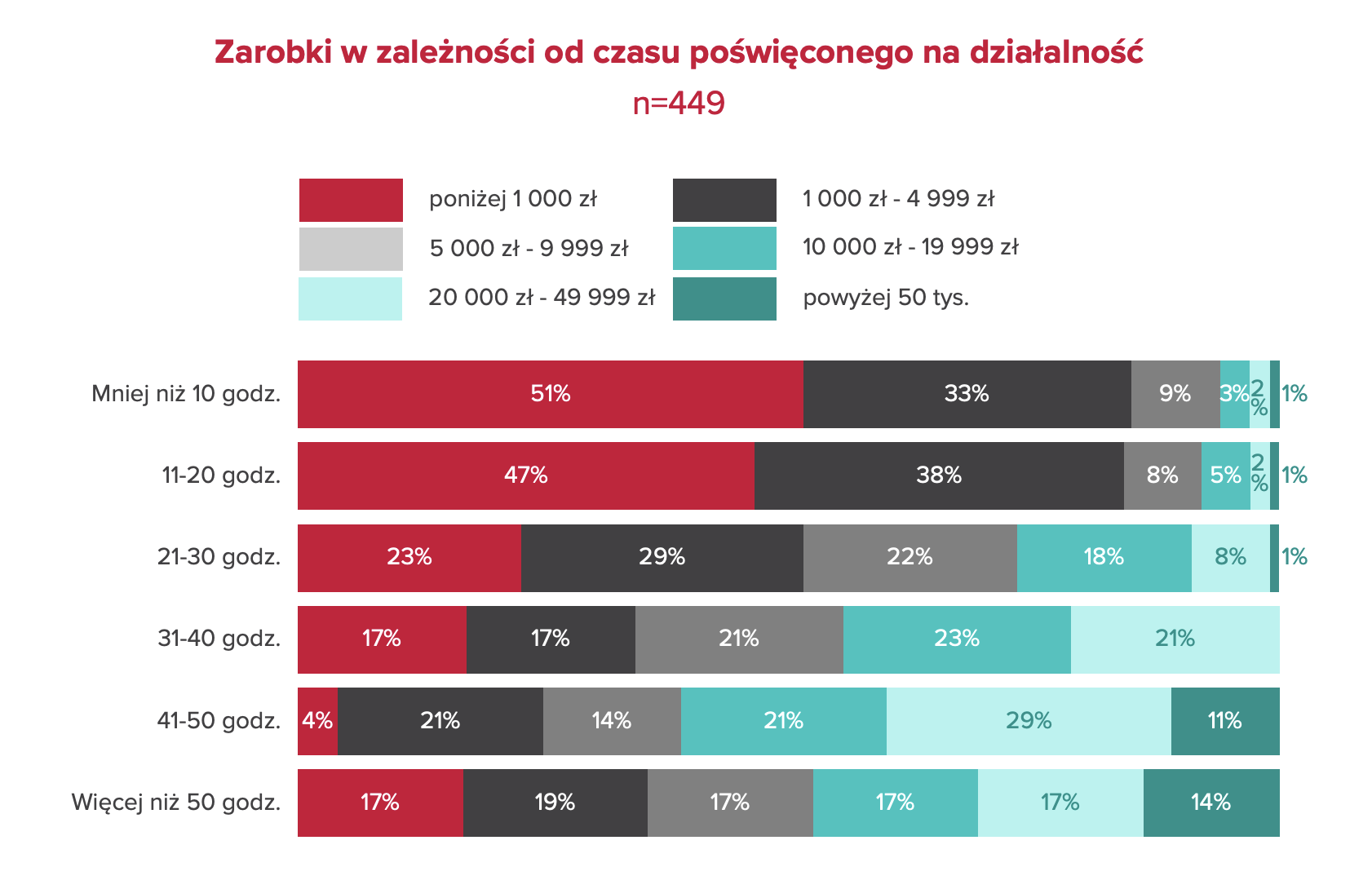 Wykres słupkowy skumulowany „miesięczne zarobki w zależności od tygodniowego czasu pracy”: przy mniej niż 10 godzinach 51% zarabia poniżej 1000 zł, przy 41-50 godzinach 61% przekracza 10 000 zł, przy ponad 50 godzinach 48%