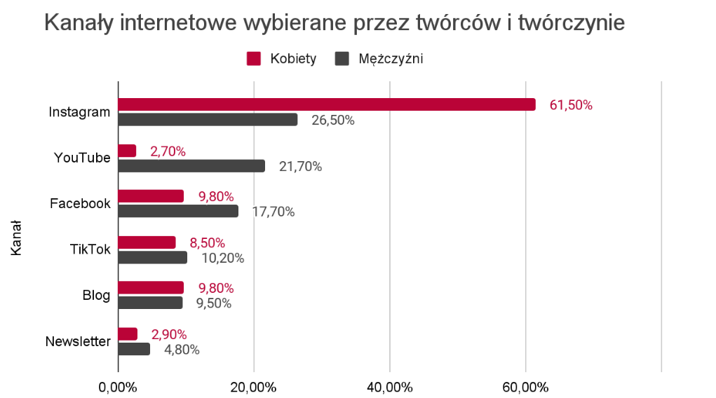 Kanaly kobiety vs mezcyzni