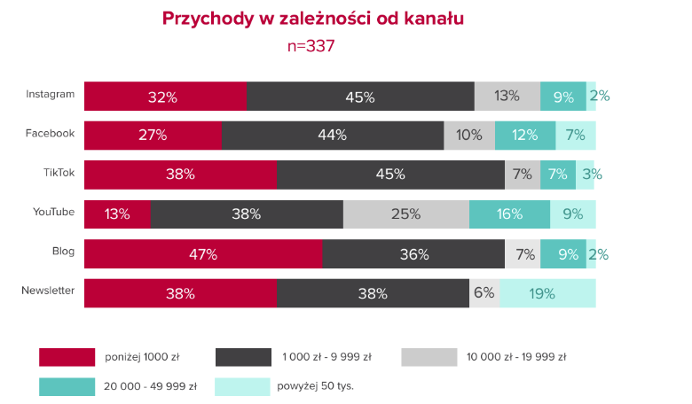 Przychody a kanal