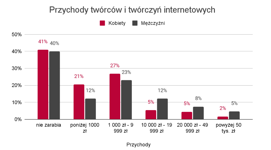 Przychody tworcow i tworczyn