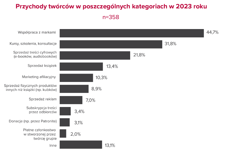Przychody w kategoriach