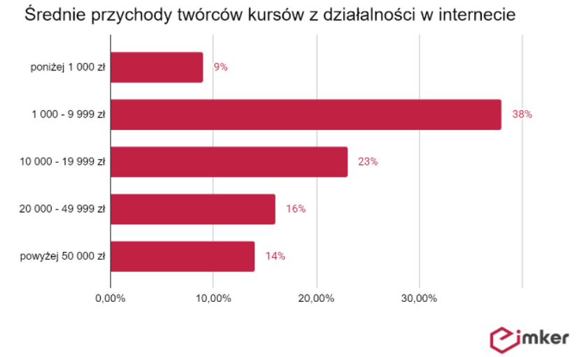 Twórcy czy przedsiębiorcy? Jak rozwija się rynek ekonomii twórców w Polsce?