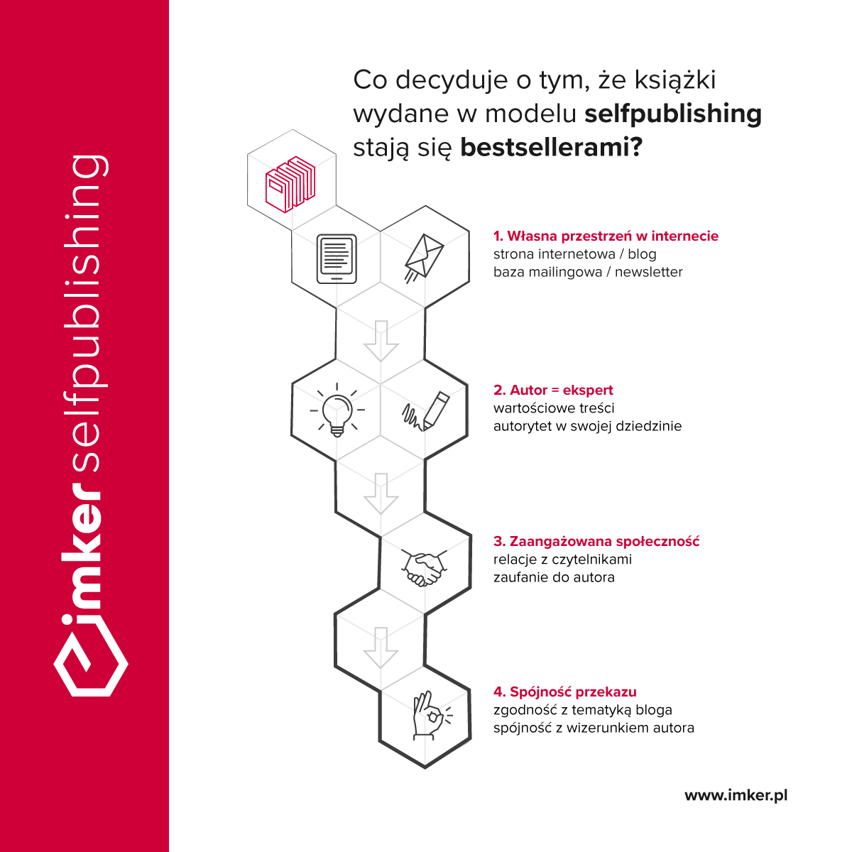 Selpublishing infografika