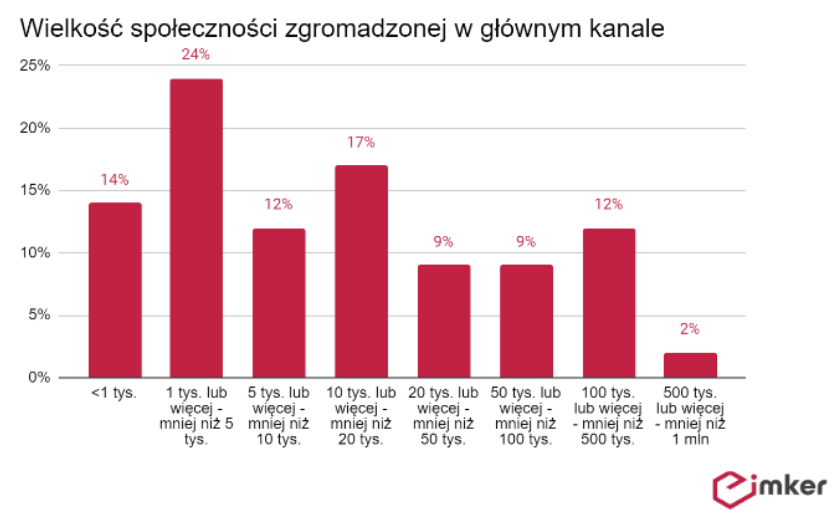 Twórcy czy przedsiębiorcy? Jak rozwija się rynek ekonomii twórców w Polsce?