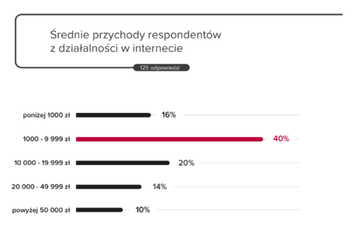 Srednie przychody
