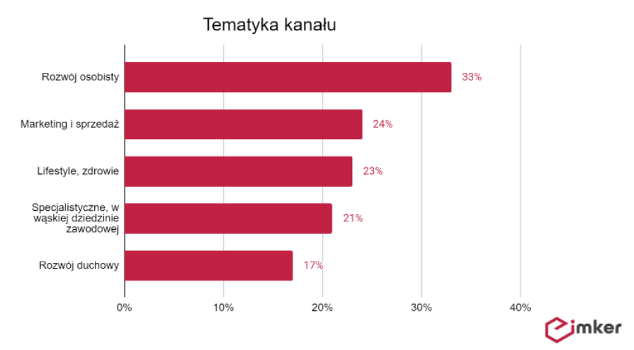 Tematyka kanalu