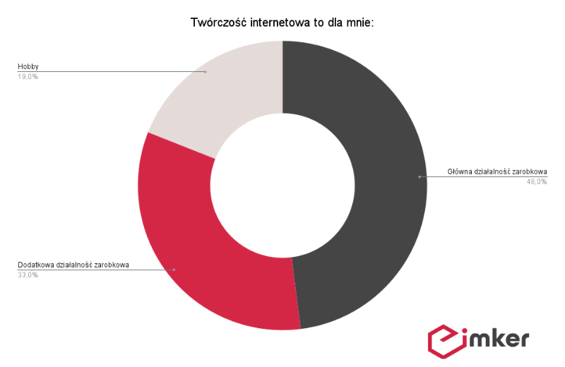 Kreatorki, edukatorki, selfpublisherki – co tworzą kobiety internetu?