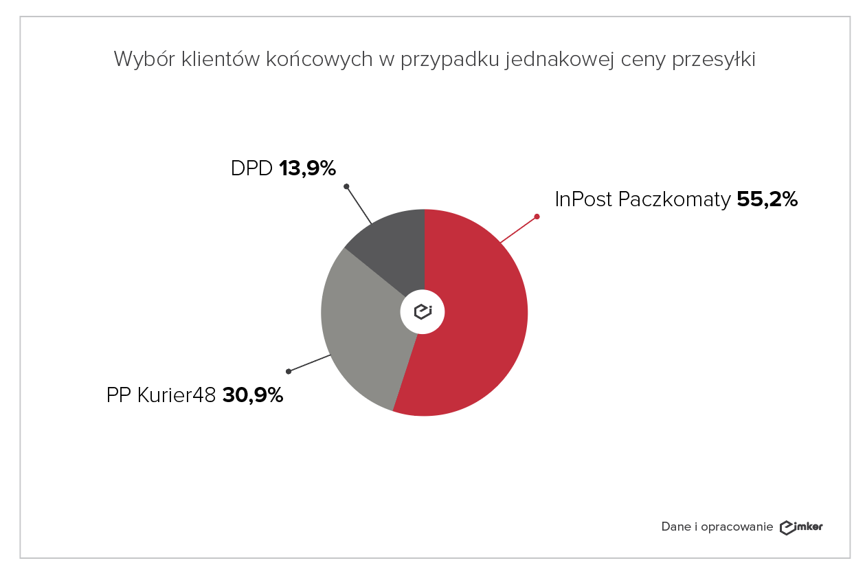 Wybor przewoznika 2 IMKER