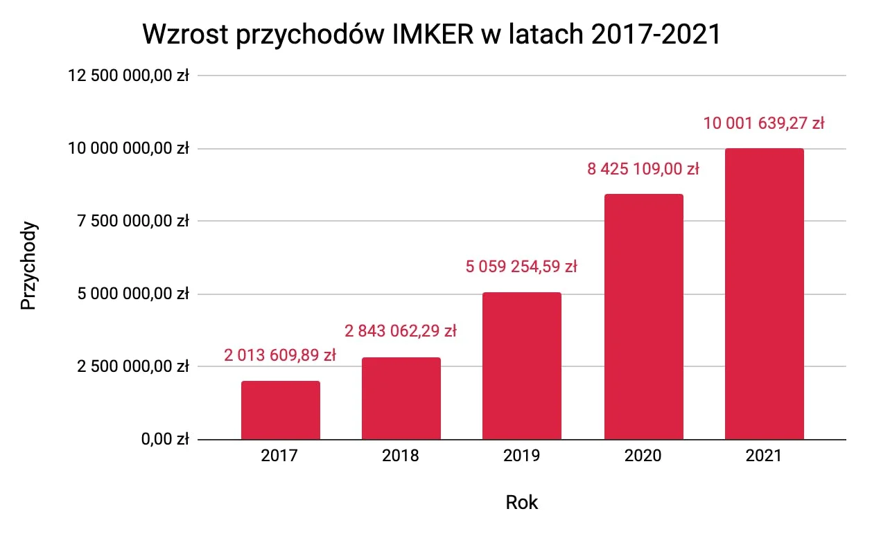 Wykres przychody imker