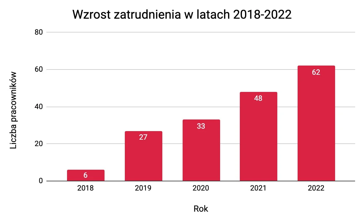 Wykres wzrost zatrudnienia imker