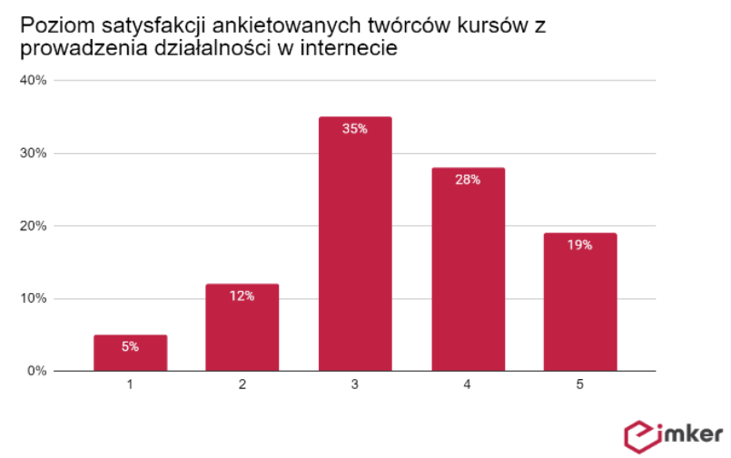 Dochodowa, ale czasochłonna – jak wygląda praca twórcy kursów internetowych?