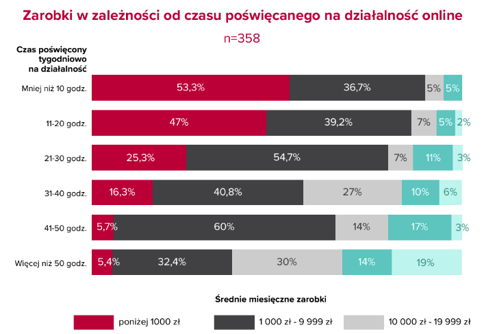 Zarobki a czas